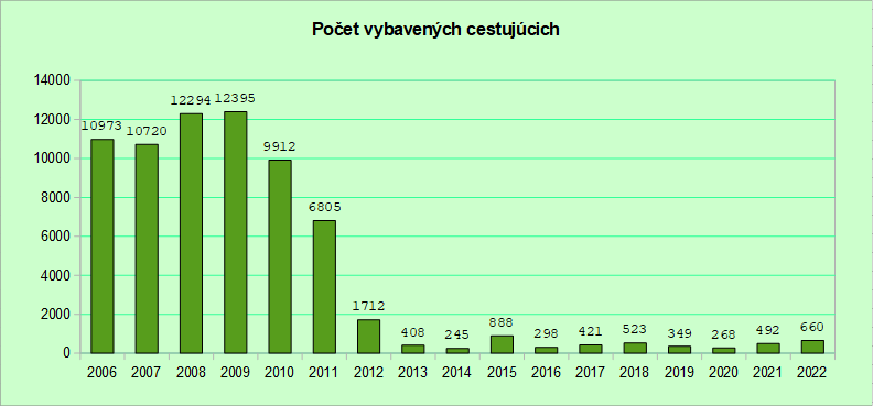 Stĺpcový ročný graf s počtom vybavených cestujúcich od roku 2005 do roku 2021
